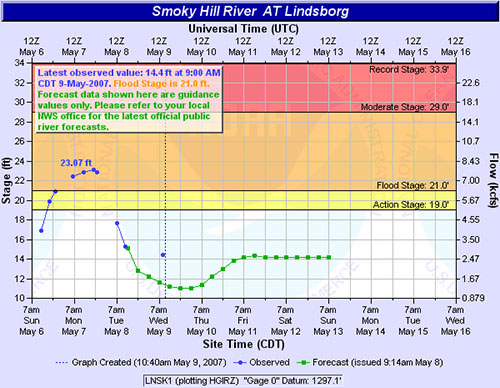 Lindsborg flood graph