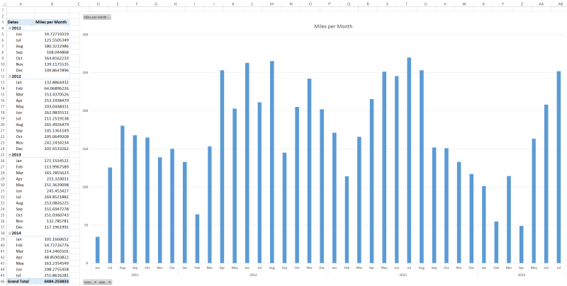 Miles per Month