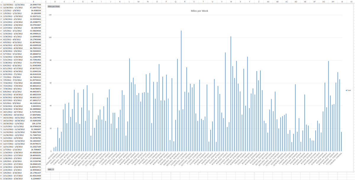 Miles per Week
