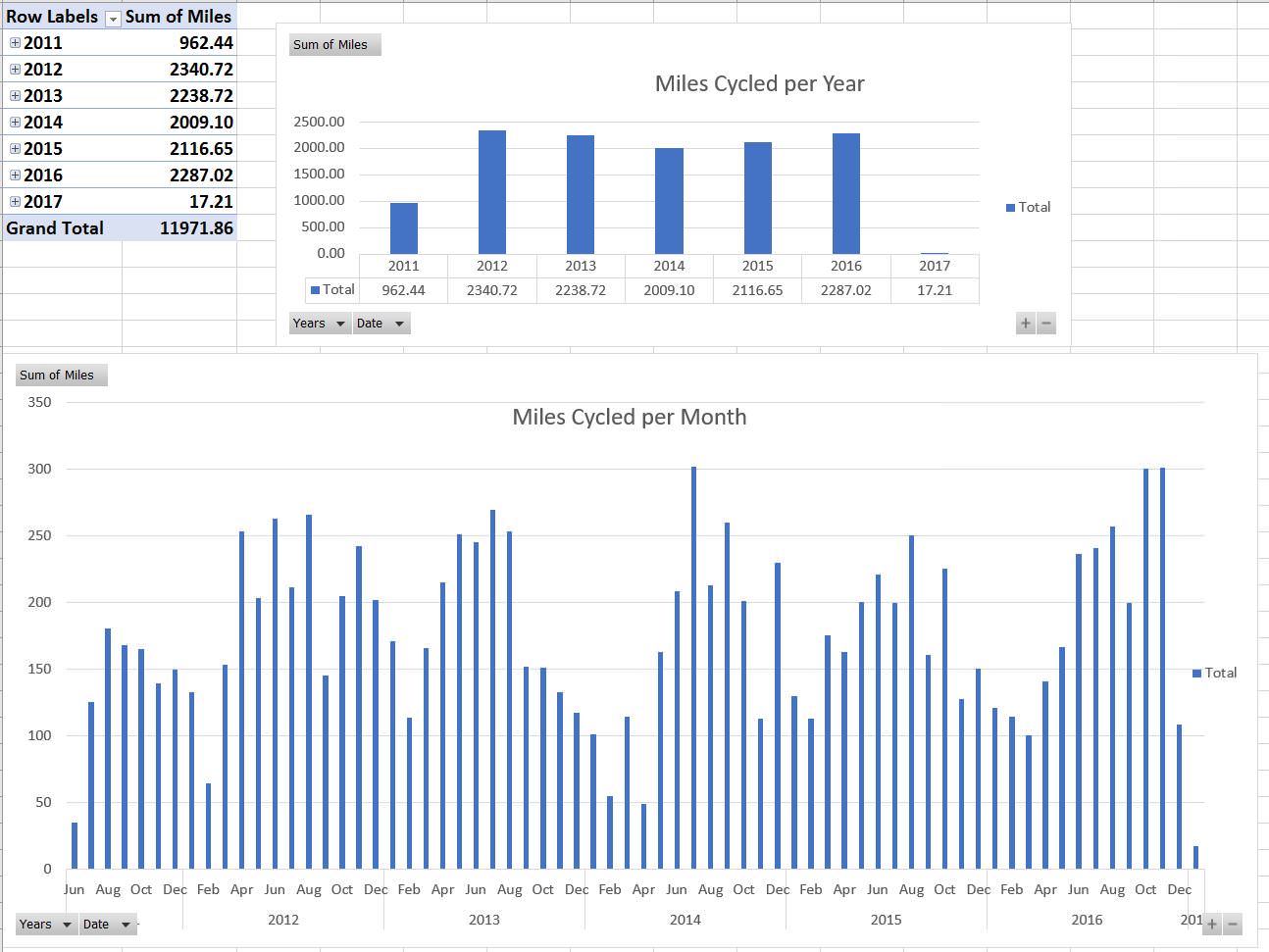 Cycling Report 2011-2017