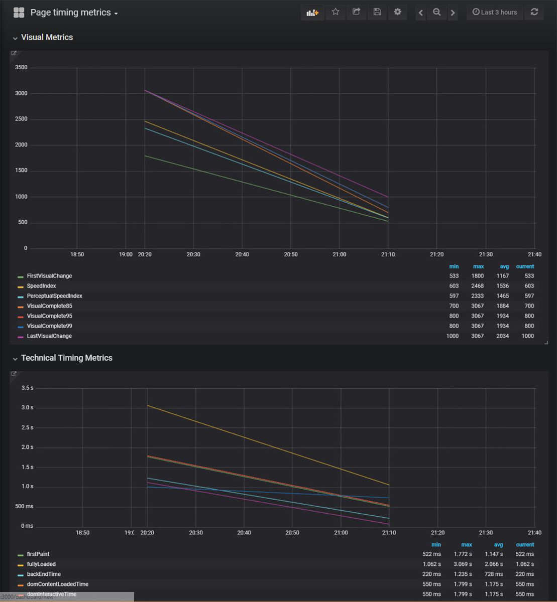 Sitespeed.io Performance Graph
