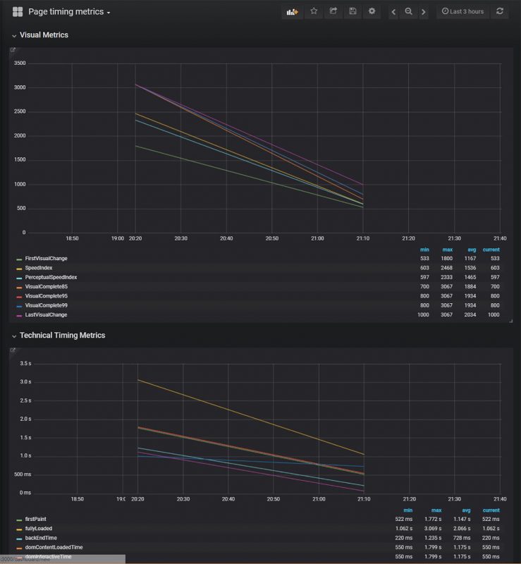 Sitespeed.io Performance Graph